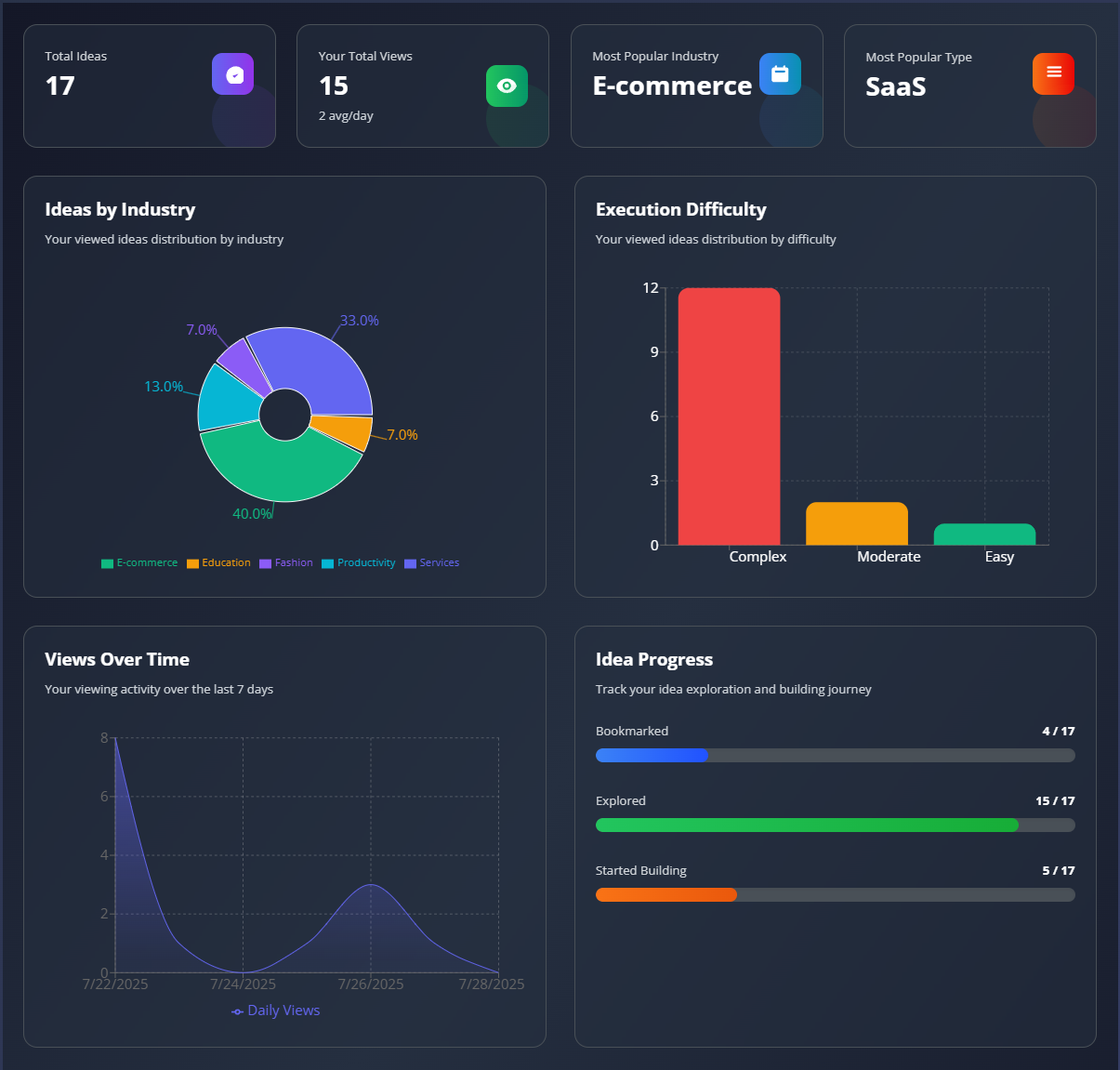 Personal Dashboard - AI-powered personal dashboard interface showing startup ideas analysis and business validation tools for entrepreneurs